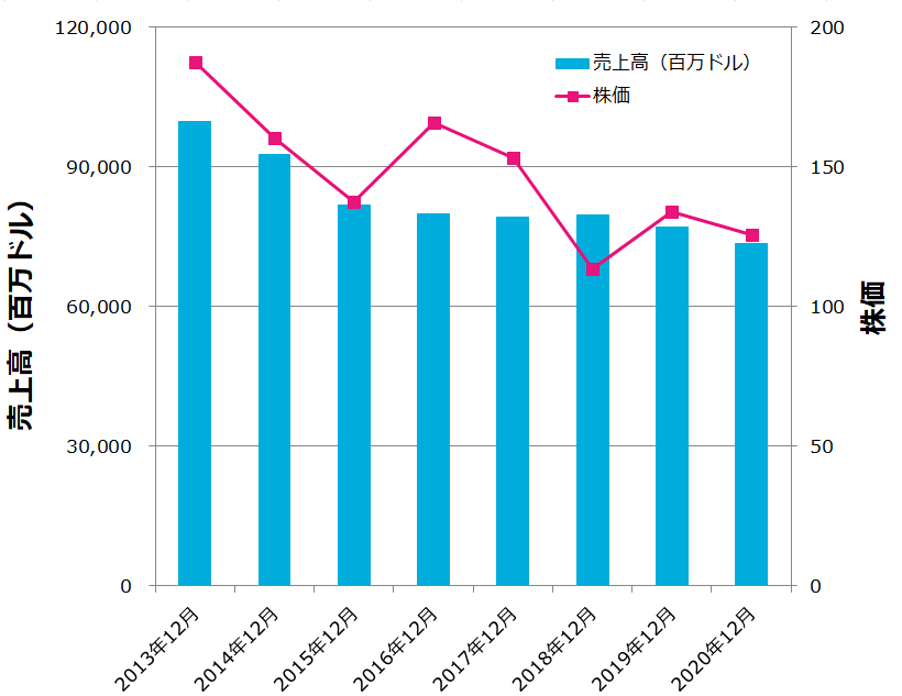IBMの売上高の減少に伴い、株価も下落している。