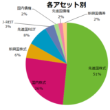 各資産別ポートフォリオ。米国と日本で75%を締めている。