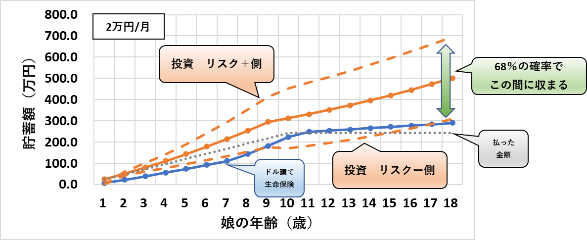 学費のための投資戦略 リスクとの上手な付き合い方 投資 実践編 山奥エンジニアの お金と海外と生活の知恵