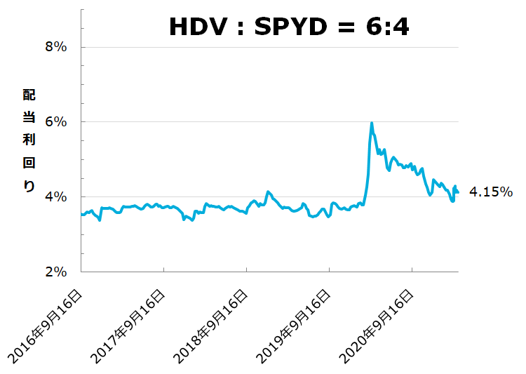 HDV:SPYD=6:4の際の配当利回り推移。