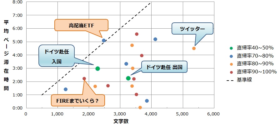滞在時間と文字数と直帰率の関係。文字数が多いから、もしくは滞在時間が長いから直帰率が高いわけではなさそう。