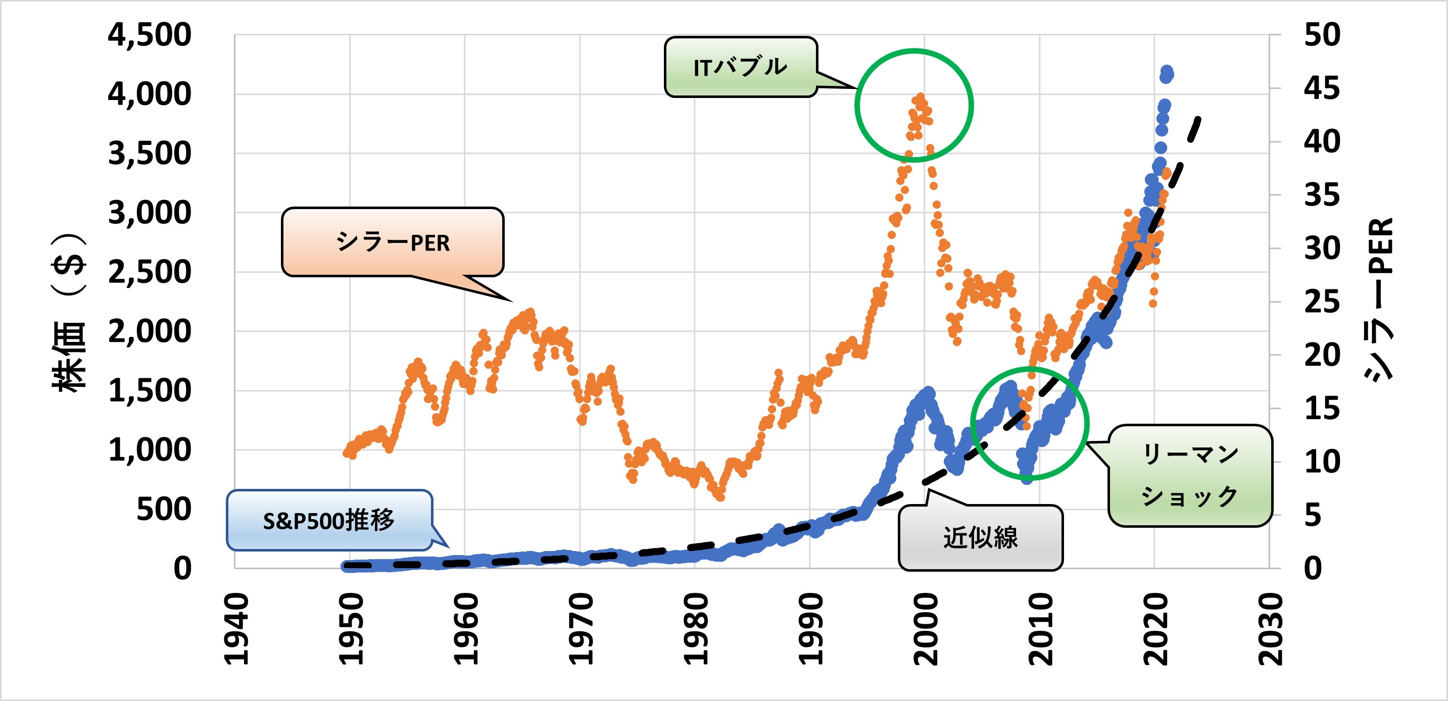 バブルを判別 株価近似線とperから米国株の今後を予想 山奥エンジニアの お金と海外とデータ分析