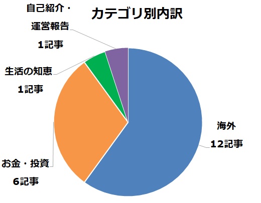 海外ジャンルが最も多い。