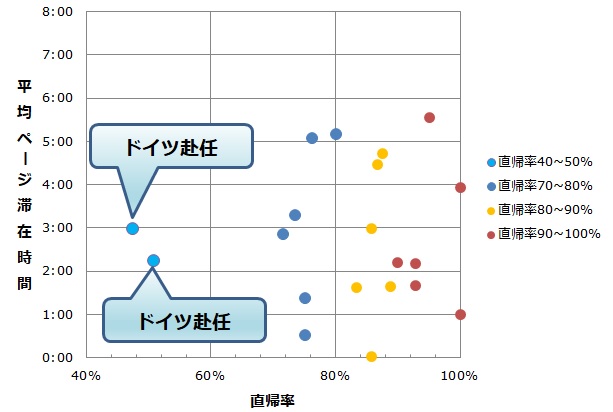 ドイツ赴任記のようなシリーズ物が突出して直帰率が低いことがわかる。