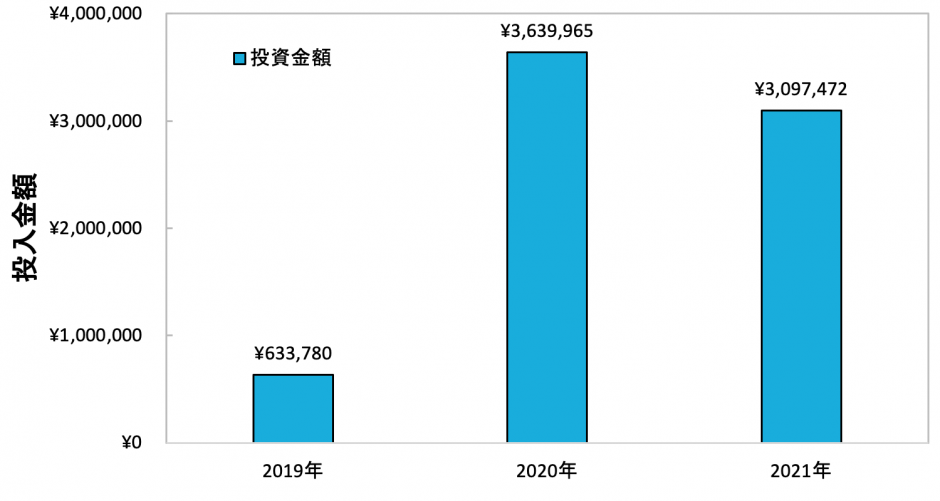 2021年の投入金額（投下資本）は3百万円、月当たり約26万円でした。