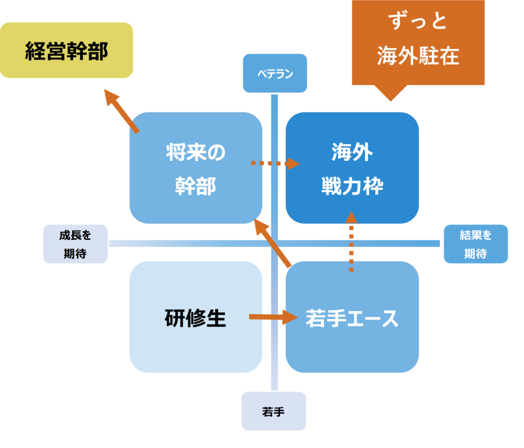 現役駐在員が気付いた 海外赴任に選ばれる人の７つの特徴と明日からやるべきこと 山奥エンジニアの お金と海外とデータ分析