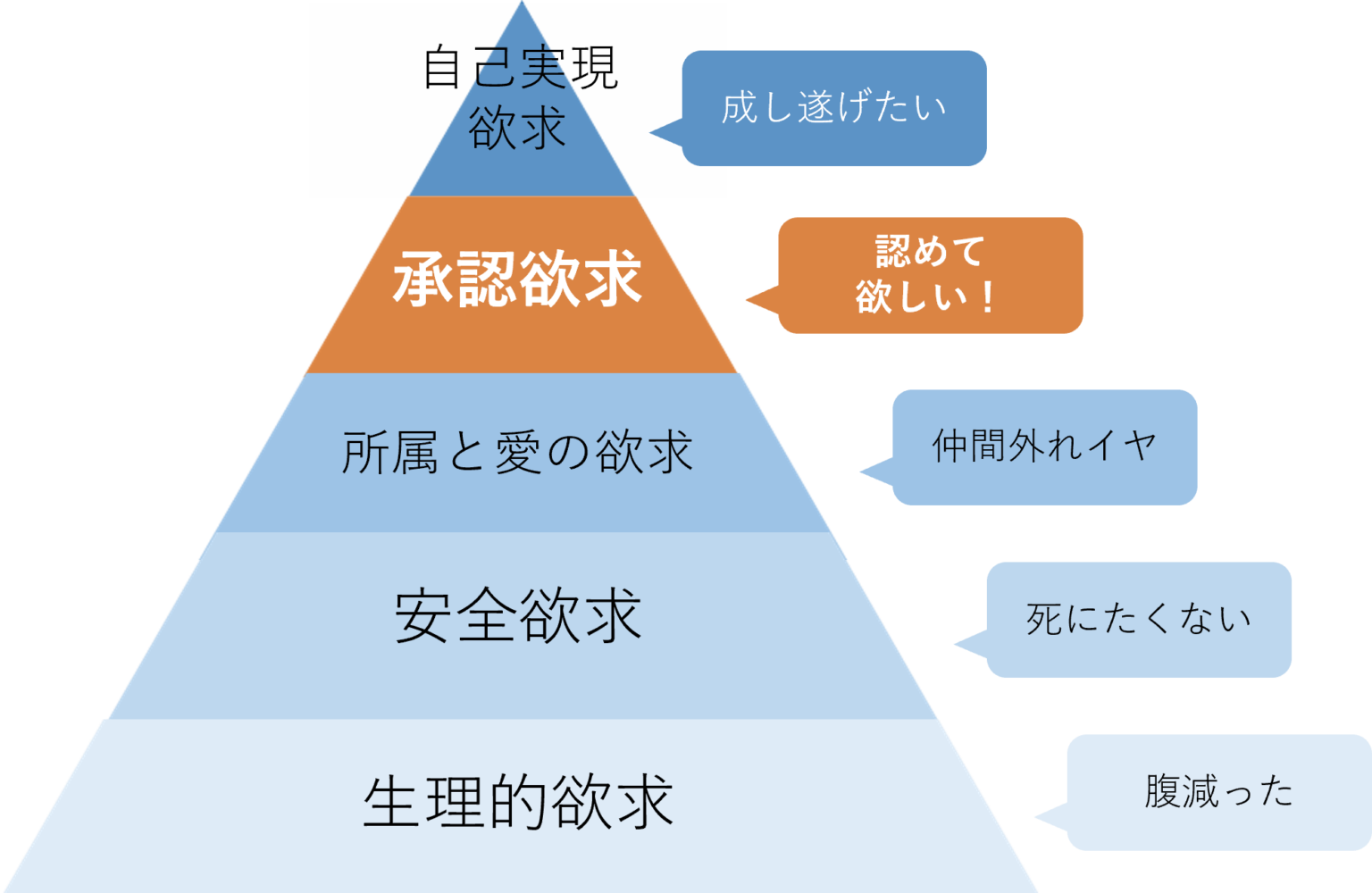 ピラミッド上に欲求の階層が分かれていて、一つの欲求が満たされると、次の欲求が芽生えてきます。